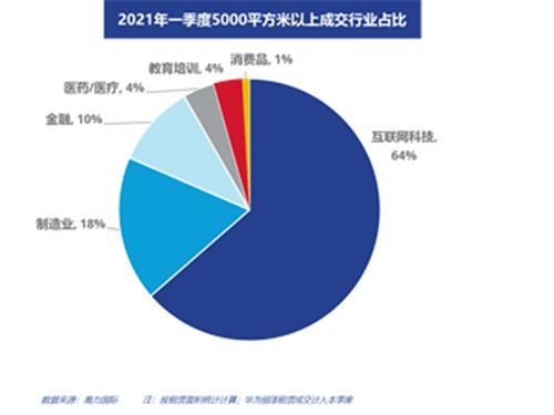 北京辦公樓市場(chǎng)大變局 互聯(lián)網(wǎng)科技企業(yè)憑什么占據(jù)C位？