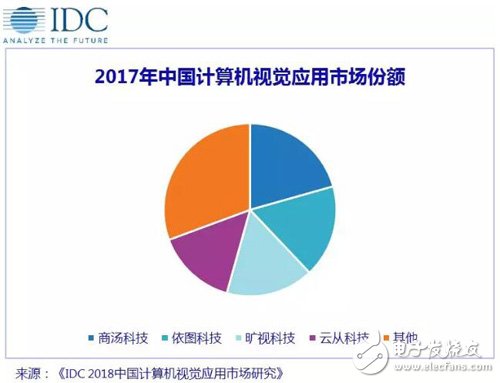 IDC報告揭示2018年中國計算機視覺應用市場 AI四小龍獨占鰲頭，行業格局初定